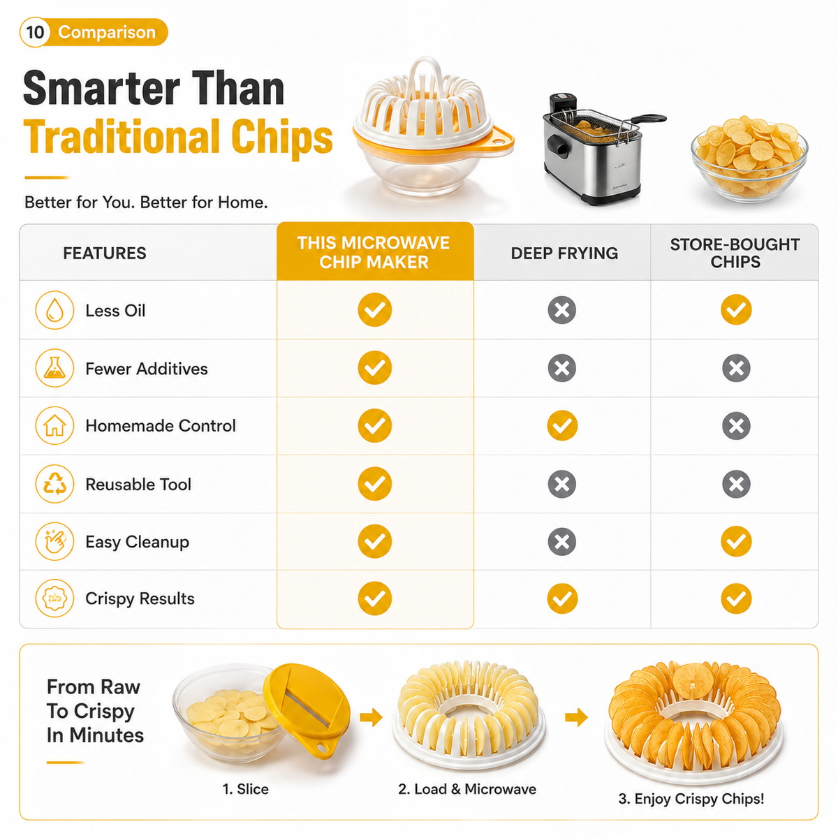 Microwave chip maker comparison